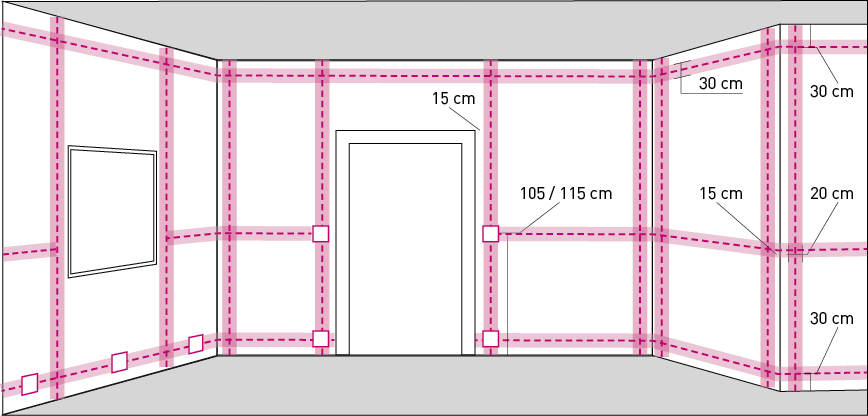 Installationszonen bzw Verlegebereiche von Stromleitungen in Wänden